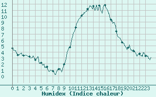 Courbe de l'humidex pour Orlans (45)