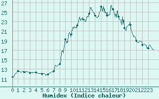 Courbe de l'humidex pour Chteau-Chinon (58)