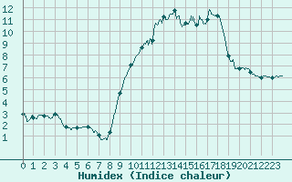 Courbe de l'humidex pour Blois (41)