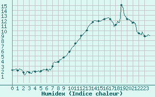 Courbe de l'humidex pour Roanne (42)