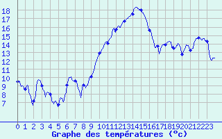 Courbe de tempratures pour Strasbourg (67)