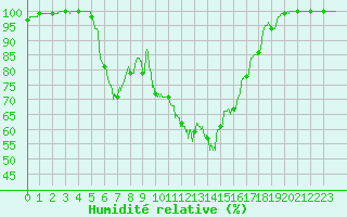 Courbe de l'humidit relative pour Langres (52) 