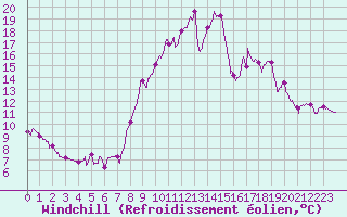 Courbe du refroidissement olien pour Epinal (88)