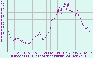 Courbe du refroidissement olien pour Melun (77)