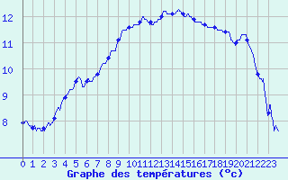 Courbe de tempratures pour Dinard (35)