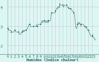 Courbe de l'humidex pour Limoges (87)