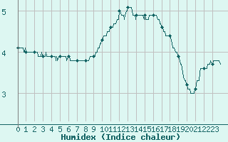 Courbe de l'humidex pour Nevers (58)