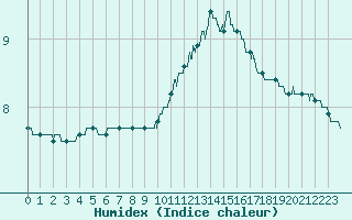 Courbe de l'humidex pour Niort (79)