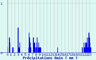 Diagramme des prcipitations pour Entremont le Vieux (73)