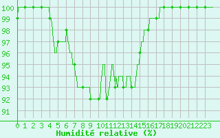 Courbe de l'humidit relative pour Cap de la Hve (76)