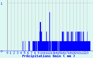 Diagramme des prcipitations pour Saint Aupre (38)