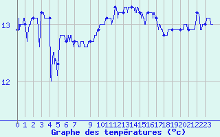 Courbe de tempratures pour Pointe du Raz (29)