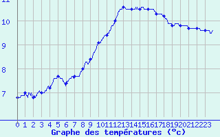 Courbe de tempratures pour Saint-Brieuc (22)