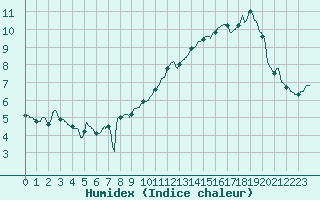 Courbe de l'humidex pour Mont-Saint-Vincent (71)