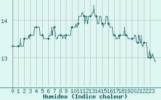 Courbe de l'humidex pour Lanvoc (29)