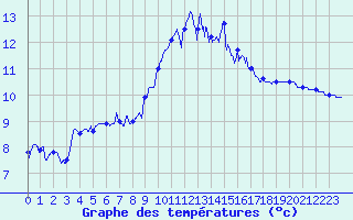 Courbe de tempratures pour Ouessant (29)