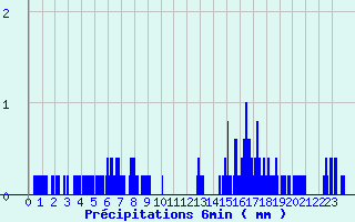 Diagramme des prcipitations pour Le Vieux-Crier (16)