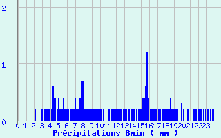 Diagramme des prcipitations pour Viazac - Laboudie (46)