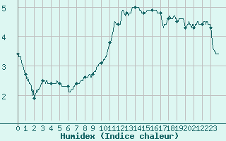 Courbe de l'humidex pour Belfort-Dorans (90)