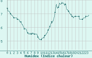 Courbe de l'humidex pour Alenon (61)