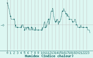 Courbe de l'humidex pour Troyes (10)