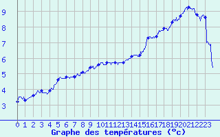 Courbe de tempratures pour Metz-Nancy-Lorraine (57)