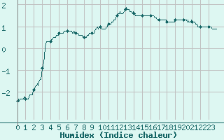 Courbe de l'humidex pour Langres (52) 