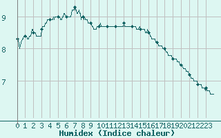 Courbe de l'humidex pour Frignicourt (51)