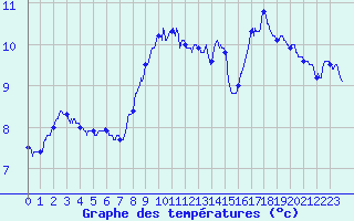 Courbe de tempratures pour Mont-Aigoual (30)