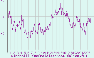 Courbe du refroidissement olien pour Lyon - Saint-Exupry (69)