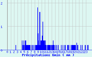 Diagramme des prcipitations pour Sgreville (31)