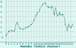 Courbe de l'humidex pour Dole-Tavaux (39)