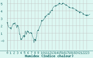 Courbe de l'humidex pour Rouen (76)