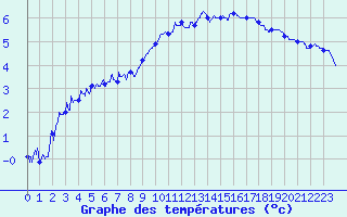 Courbe de tempratures pour Albert-Bray (80)