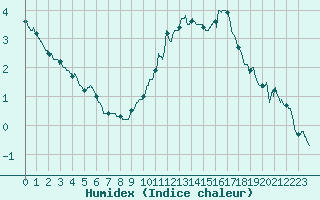 Courbe de l'humidex pour Bourges (18)