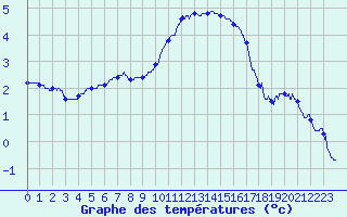 Courbe de tempratures pour Millau - Soulobres (12)