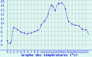 Courbe de tempratures pour Villegusien (52)