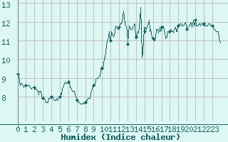 Courbe de l'humidex pour Cap de la Hve (76)