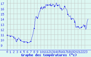 Courbe de tempratures pour Solenzara - Base arienne (2B)