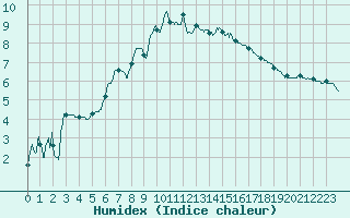 Courbe de l'humidex pour Grenoble/St-Etienne-St-Geoirs (38)