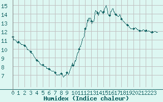 Courbe de l'humidex pour Dieppe (76)