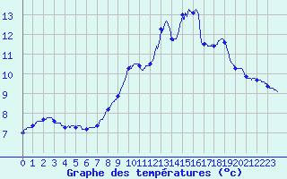 Courbe de tempratures pour Aubusson (23)