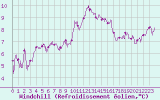 Courbe du refroidissement olien pour Lanvoc (29)
