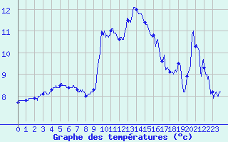 Courbe de tempratures pour Luxeuil (70)