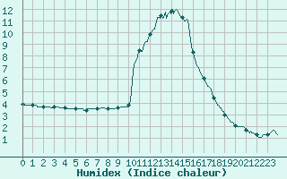 Courbe de l'humidex pour Bourg-Saint-Maurice (73)