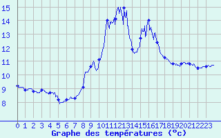Courbe de tempratures pour Porquerolles (83)