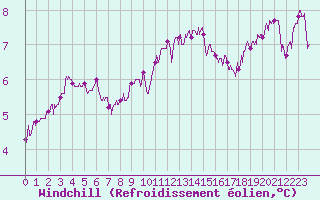 Courbe du refroidissement olien pour Roissy (95)
