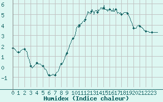 Courbe de l'humidex pour Chamonix-Mont-Blanc (74)