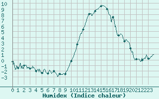 Courbe de l'humidex pour Saint-Dizier (52)