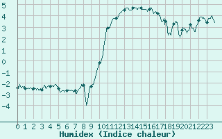 Courbe de l'humidex pour Luxeuil (70)